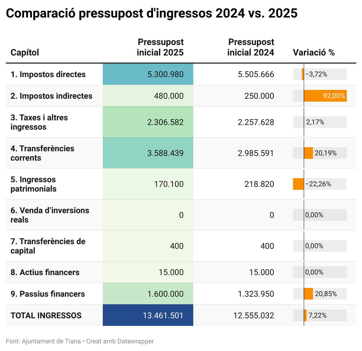 pressupostos municipals 2025