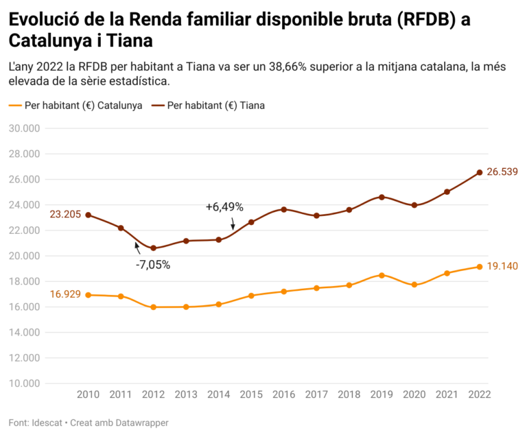Tiana renda per càpita