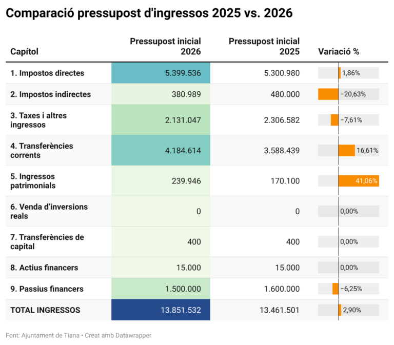 pressupostos municipals del 2026